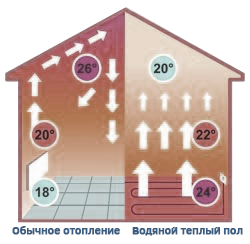 Обычное отопление vs водяной теплый пол Обычное отопление vs водяной теплый пол